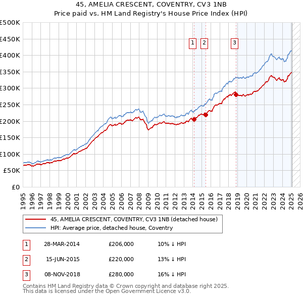 45, AMELIA CRESCENT, COVENTRY, CV3 1NB: Price paid vs HM Land Registry's House Price Index