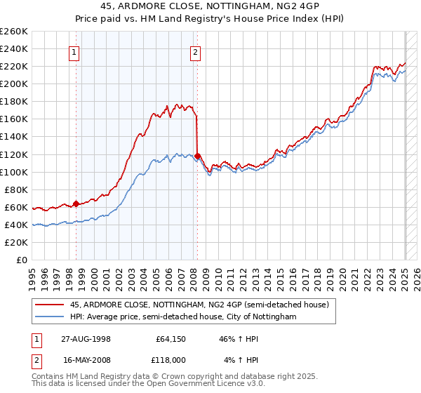 45, ARDMORE CLOSE, NOTTINGHAM, NG2 4GP: Price paid vs HM Land Registry's House Price Index