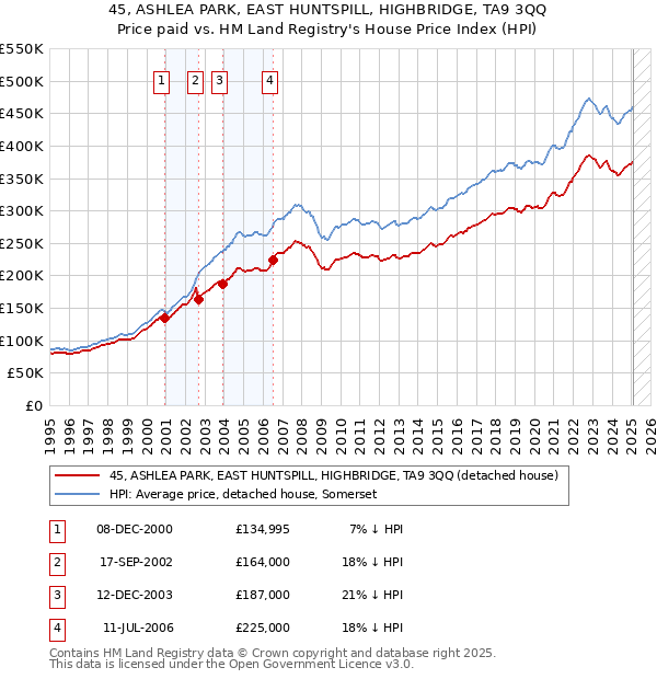 45, ASHLEA PARK, EAST HUNTSPILL, HIGHBRIDGE, TA9 3QQ: Price paid vs HM Land Registry's House Price Index