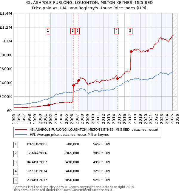 45, ASHPOLE FURLONG, LOUGHTON, MILTON KEYNES, MK5 8ED: Price paid vs HM Land Registry's House Price Index
