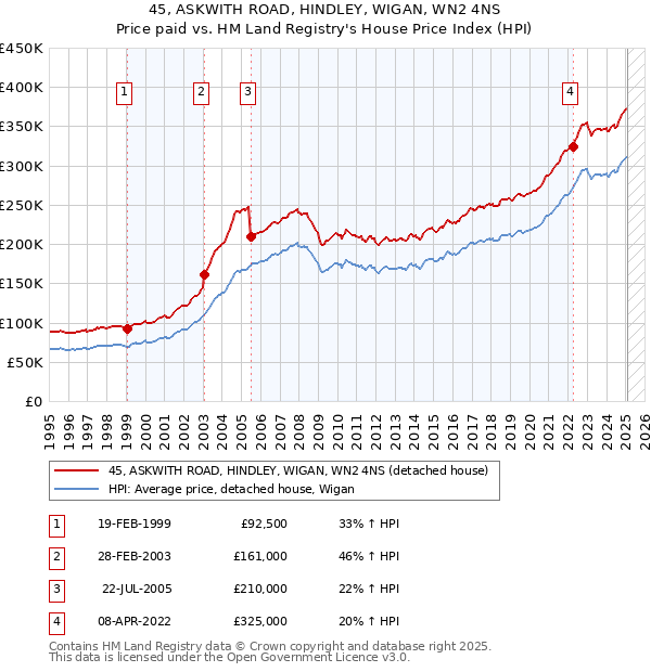 45, ASKWITH ROAD, HINDLEY, WIGAN, WN2 4NS: Price paid vs HM Land Registry's House Price Index