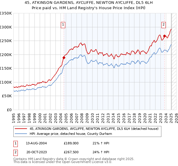 45, ATKINSON GARDENS, AYCLIFFE, NEWTON AYCLIFFE, DL5 6LH: Price paid vs HM Land Registry's House Price Index