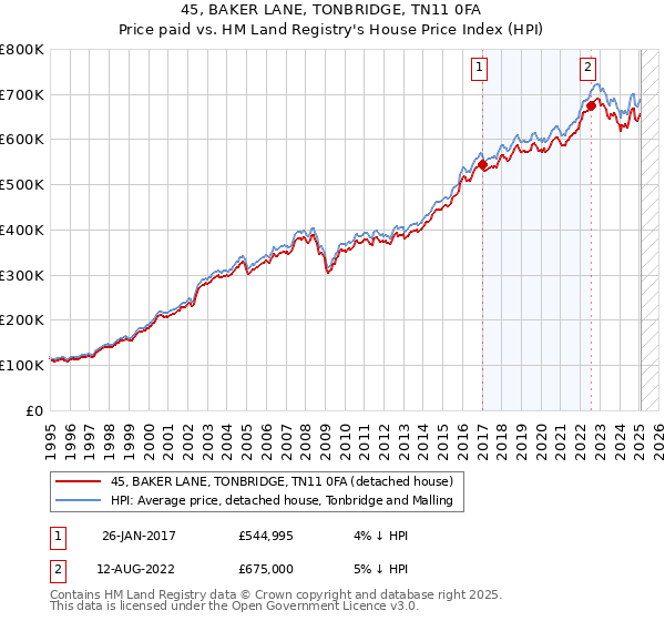 45, BAKER LANE, TONBRIDGE, TN11 0FA: Price paid vs HM Land Registry's House Price Index