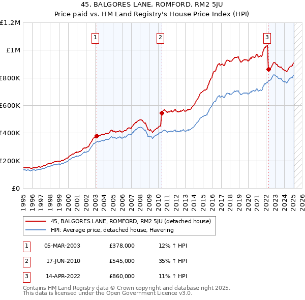 45, BALGORES LANE, ROMFORD, RM2 5JU: Price paid vs HM Land Registry's House Price Index