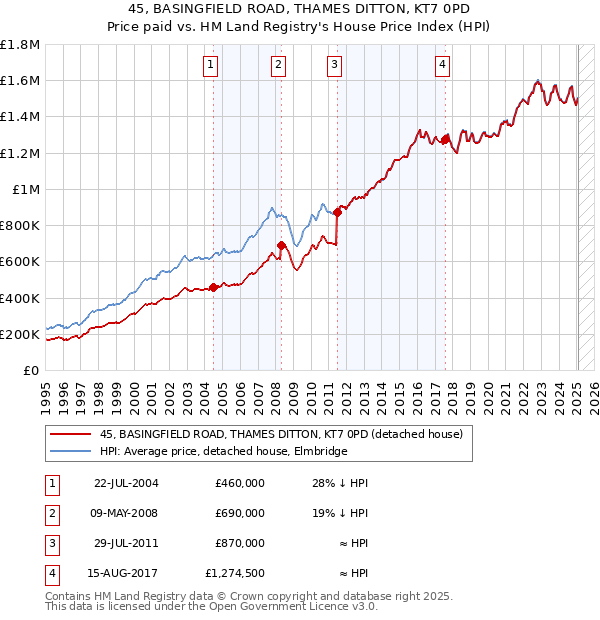 45, BASINGFIELD ROAD, THAMES DITTON, KT7 0PD: Price paid vs HM Land Registry's House Price Index