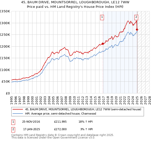 45, BAUM DRIVE, MOUNTSORREL, LOUGHBOROUGH, LE12 7WW: Price paid vs HM Land Registry's House Price Index