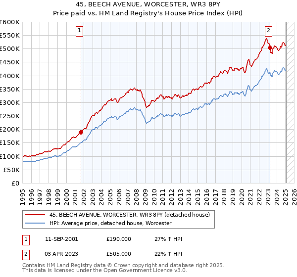 45, BEECH AVENUE, WORCESTER, WR3 8PY: Price paid vs HM Land Registry's House Price Index