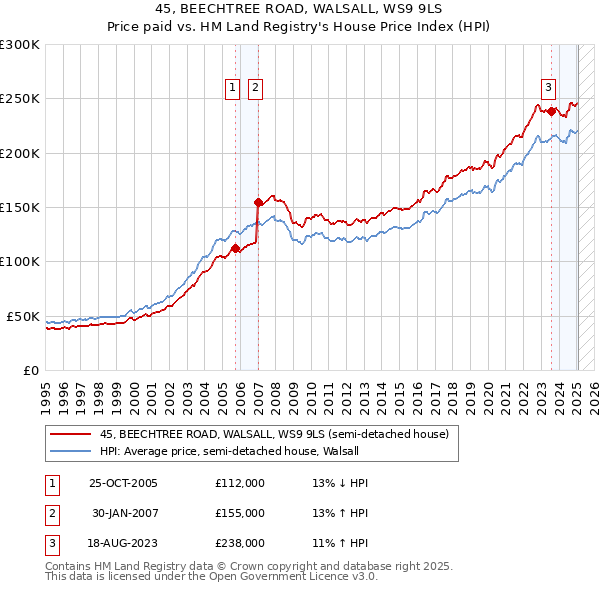 45, BEECHTREE ROAD, WALSALL, WS9 9LS: Price paid vs HM Land Registry's House Price Index
