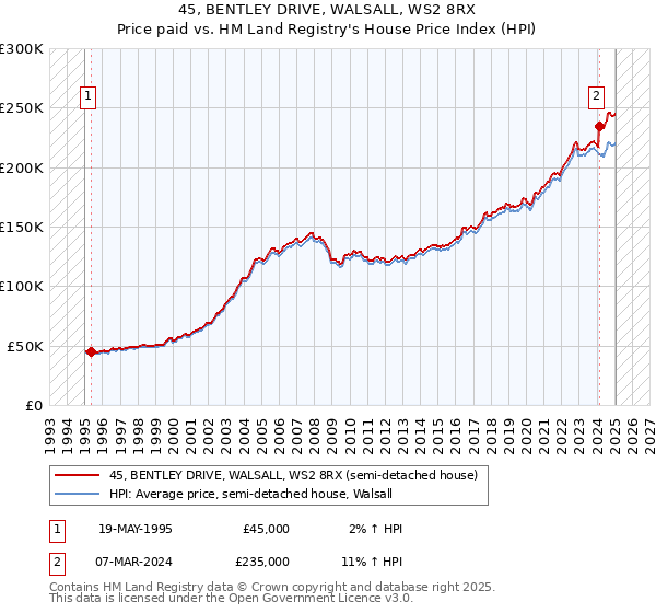 45, BENTLEY DRIVE, WALSALL, WS2 8RX: Price paid vs HM Land Registry's House Price Index