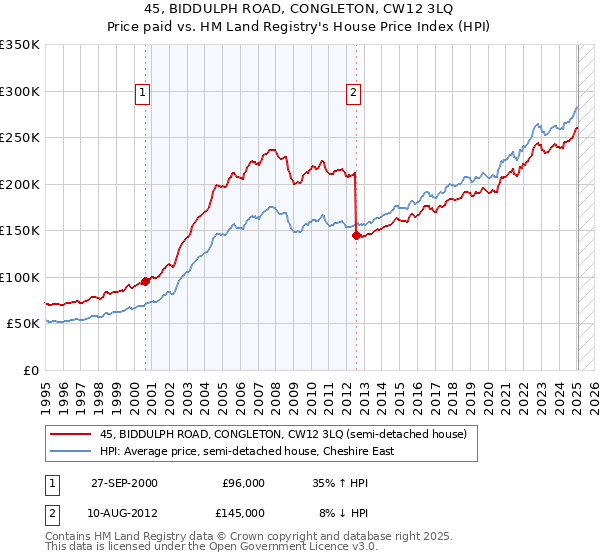 45, BIDDULPH ROAD, CONGLETON, CW12 3LQ: Price paid vs HM Land Registry's House Price Index