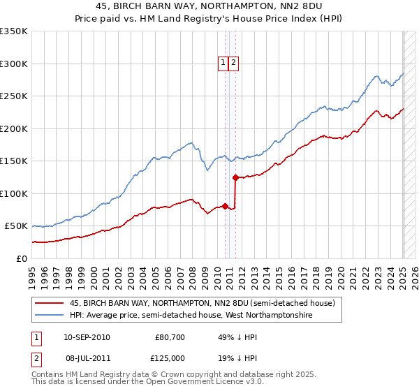 45, BIRCH BARN WAY, NORTHAMPTON, NN2 8DU: Price paid vs HM Land Registry's House Price Index