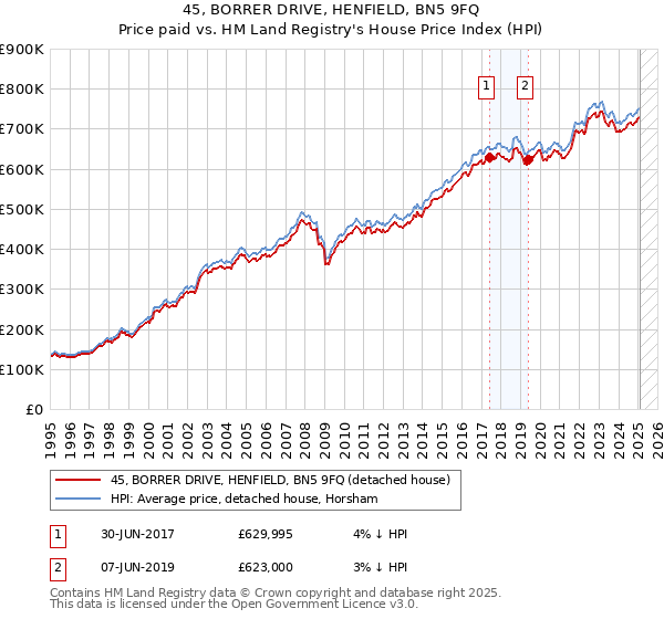 45, BORRER DRIVE, HENFIELD, BN5 9FQ: Price paid vs HM Land Registry's House Price Index