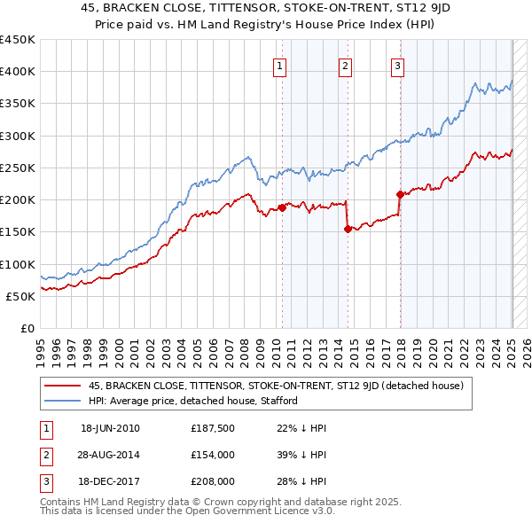 45, BRACKEN CLOSE, TITTENSOR, STOKE-ON-TRENT, ST12 9JD: Price paid vs HM Land Registry's House Price Index