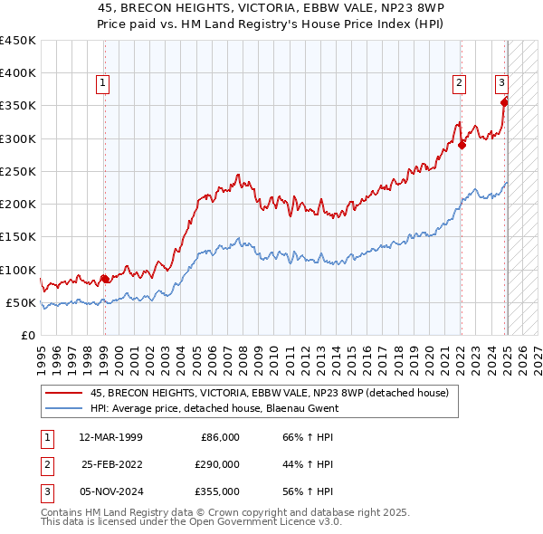 45, BRECON HEIGHTS, VICTORIA, EBBW VALE, NP23 8WP: Price paid vs HM Land Registry's House Price Index