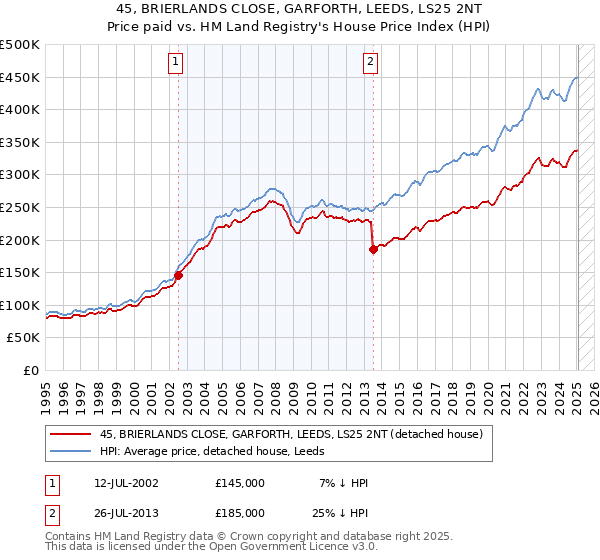 45, BRIERLANDS CLOSE, GARFORTH, LEEDS, LS25 2NT: Price paid vs HM Land Registry's House Price Index