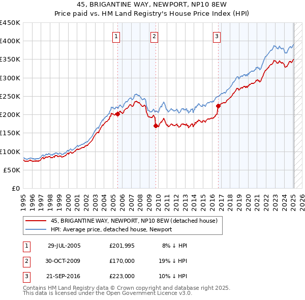 45, BRIGANTINE WAY, NEWPORT, NP10 8EW: Price paid vs HM Land Registry's House Price Index