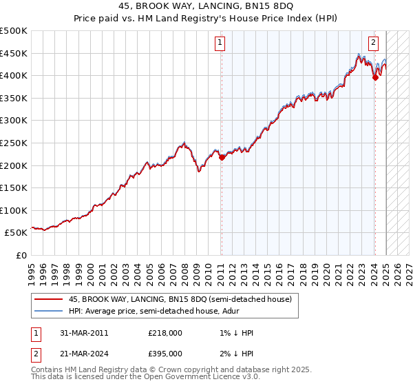 45, BROOK WAY, LANCING, BN15 8DQ: Price paid vs HM Land Registry's House Price Index