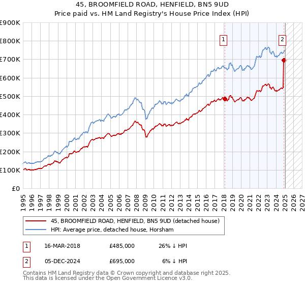 45, BROOMFIELD ROAD, HENFIELD, BN5 9UD: Price paid vs HM Land Registry's House Price Index