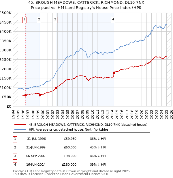 45, BROUGH MEADOWS, CATTERICK, RICHMOND, DL10 7NX: Price paid vs HM Land Registry's House Price Index