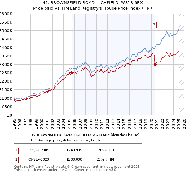 45, BROWNSFIELD ROAD, LICHFIELD, WS13 6BX: Price paid vs HM Land Registry's House Price Index