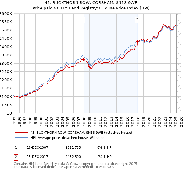 45, BUCKTHORN ROW, CORSHAM, SN13 9WE: Price paid vs HM Land Registry's House Price Index