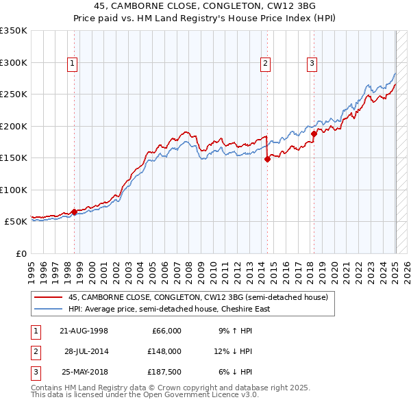 45, CAMBORNE CLOSE, CONGLETON, CW12 3BG: Price paid vs HM Land Registry's House Price Index