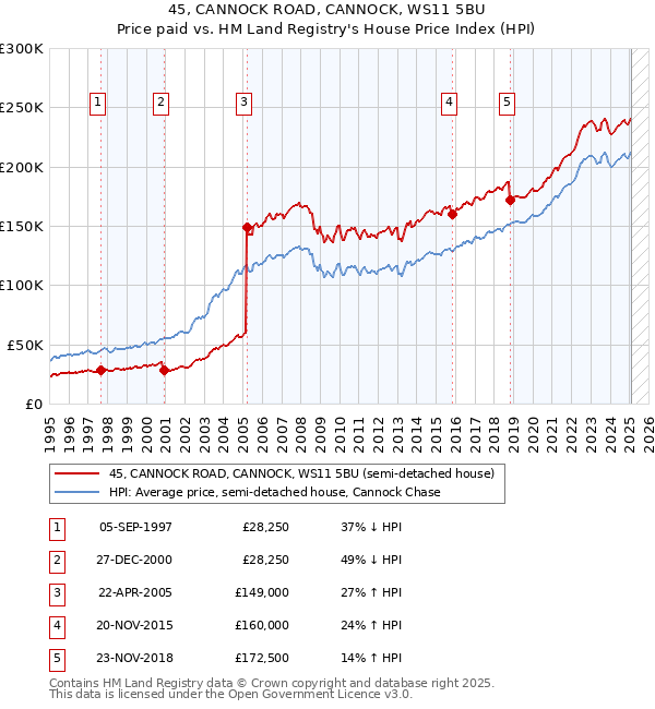 45, CANNOCK ROAD, CANNOCK, WS11 5BU: Price paid vs HM Land Registry's House Price Index