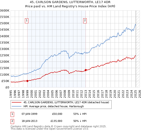 45, CARLSON GARDENS, LUTTERWORTH, LE17 4DR: Price paid vs HM Land Registry's House Price Index