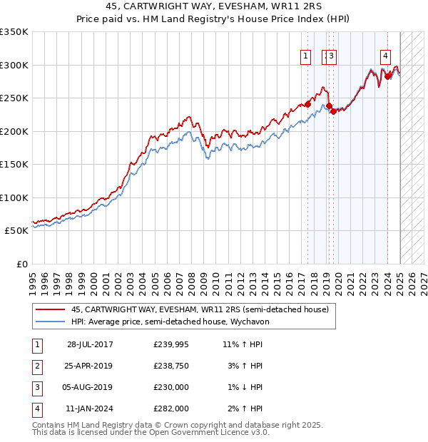 45, CARTWRIGHT WAY, EVESHAM, WR11 2RS: Price paid vs HM Land Registry's House Price Index