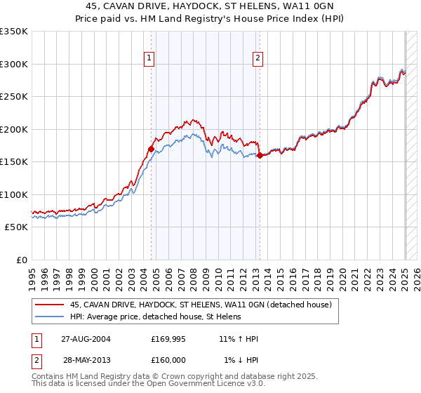45, CAVAN DRIVE, HAYDOCK, ST HELENS, WA11 0GN: Price paid vs HM Land Registry's House Price Index