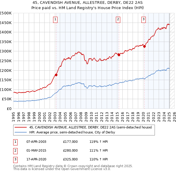 45, CAVENDISH AVENUE, ALLESTREE, DERBY, DE22 2AS: Price paid vs HM Land Registry's House Price Index