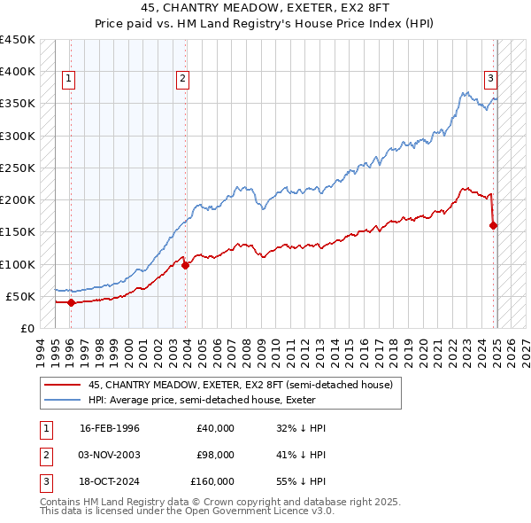 45, CHANTRY MEADOW, EXETER, EX2 8FT: Price paid vs HM Land Registry's House Price Index