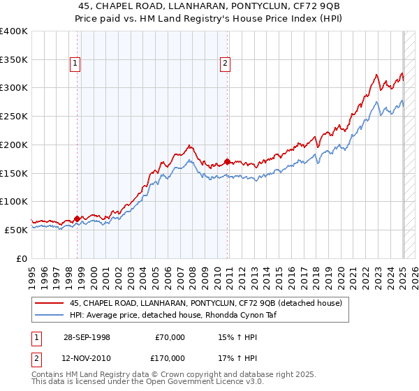 45, CHAPEL ROAD, LLANHARAN, PONTYCLUN, CF72 9QB: Price paid vs HM Land Registry's House Price Index