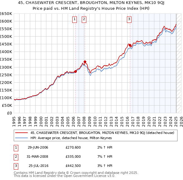 45, CHASEWATER CRESCENT, BROUGHTON, MILTON KEYNES, MK10 9QJ: Price paid vs HM Land Registry's House Price Index