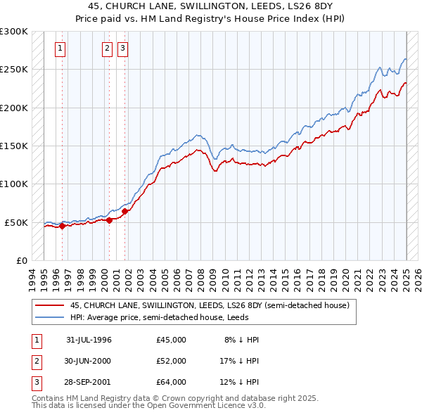 45, CHURCH LANE, SWILLINGTON, LEEDS, LS26 8DY: Price paid vs HM Land Registry's House Price Index