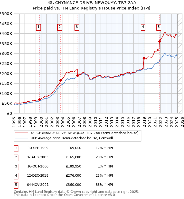 45, CHYNANCE DRIVE, NEWQUAY, TR7 2AA: Price paid vs HM Land Registry's House Price Index