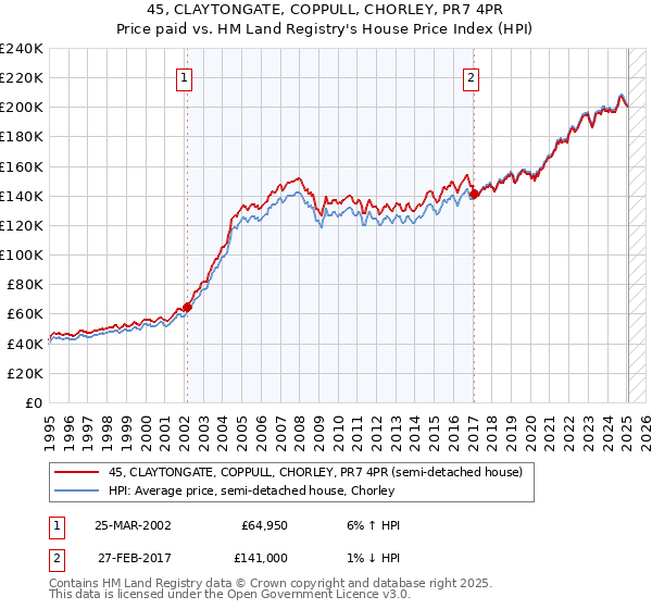 45, CLAYTONGATE, COPPULL, CHORLEY, PR7 4PR: Price paid vs HM Land Registry's House Price Index