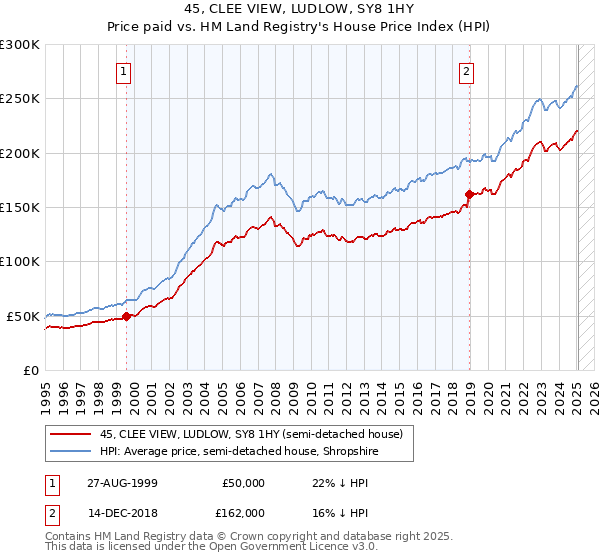 45, CLEE VIEW, LUDLOW, SY8 1HY: Price paid vs HM Land Registry's House Price Index