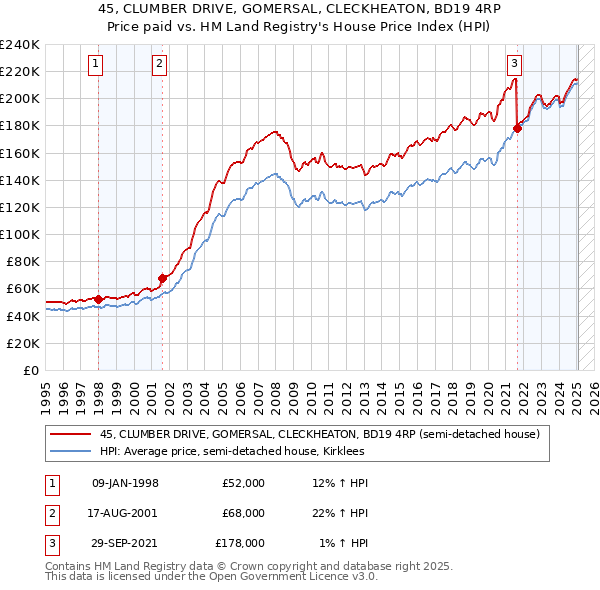 45, CLUMBER DRIVE, GOMERSAL, CLECKHEATON, BD19 4RP: Price paid vs HM Land Registry's House Price Index