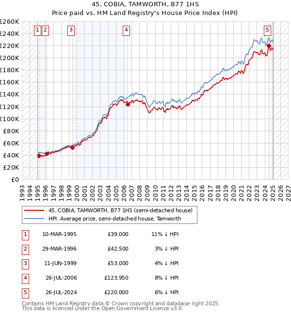 45, COBIA, TAMWORTH, B77 1HS: Price paid vs HM Land Registry's House Price Index