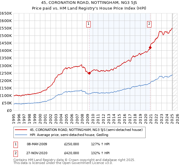 45, CORONATION ROAD, NOTTINGHAM, NG3 5JS: Price paid vs HM Land Registry's House Price Index