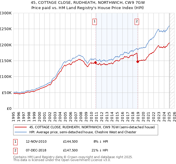 45, COTTAGE CLOSE, RUDHEATH, NORTHWICH, CW9 7GW: Price paid vs HM Land Registry's House Price Index