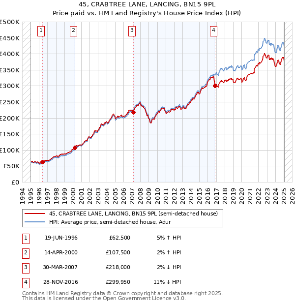 45, CRABTREE LANE, LANCING, BN15 9PL: Price paid vs HM Land Registry's House Price Index