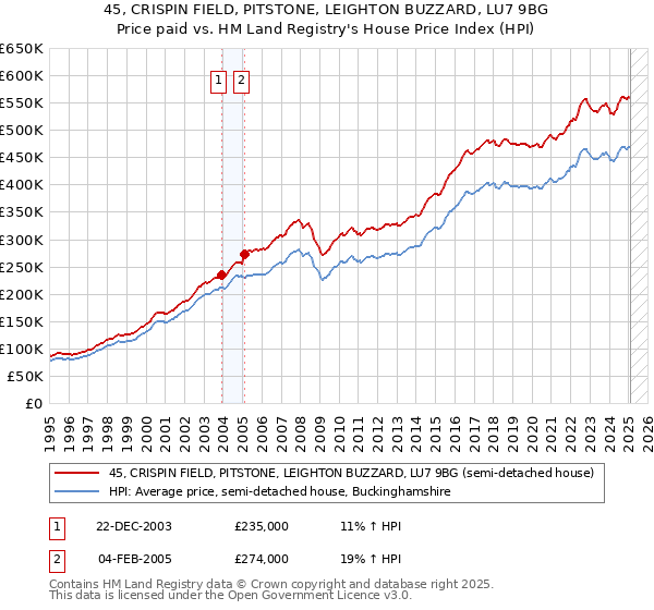45, CRISPIN FIELD, PITSTONE, LEIGHTON BUZZARD, LU7 9BG: Price paid vs HM Land Registry's House Price Index