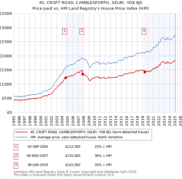 45, CROFT ROAD, CAMBLESFORTH, SELBY, YO8 8JS: Price paid vs HM Land Registry's House Price Index