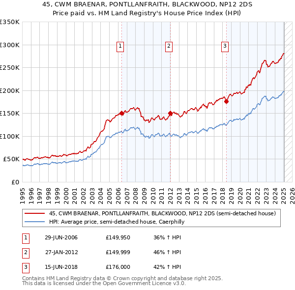 45, CWM BRAENAR, PONTLLANFRAITH, BLACKWOOD, NP12 2DS: Price paid vs HM Land Registry's House Price Index