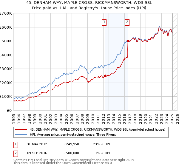 45, DENHAM WAY, MAPLE CROSS, RICKMANSWORTH, WD3 9SL: Price paid vs HM Land Registry's House Price Index
