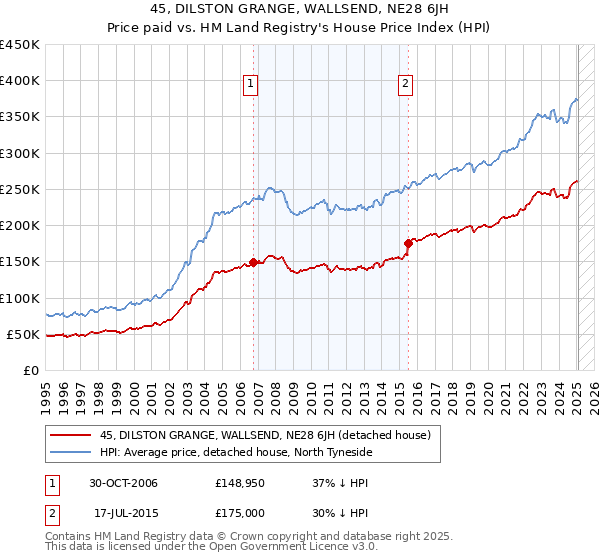 45, DILSTON GRANGE, WALLSEND, NE28 6JH: Price paid vs HM Land Registry's House Price Index