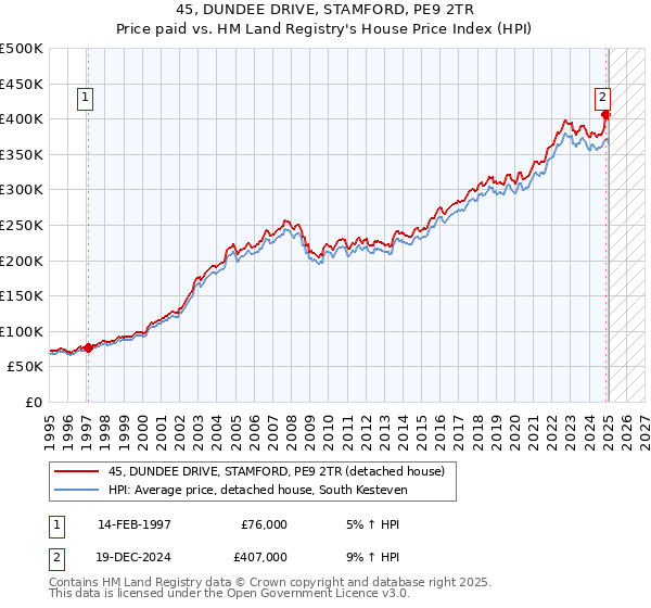 45, DUNDEE DRIVE, STAMFORD, PE9 2TR: Price paid vs HM Land Registry's House Price Index