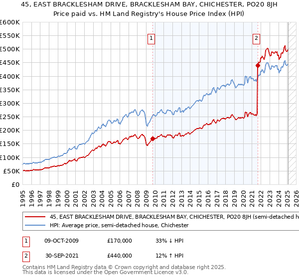 45, EAST BRACKLESHAM DRIVE, BRACKLESHAM BAY, CHICHESTER, PO20 8JH: Price paid vs HM Land Registry's House Price Index